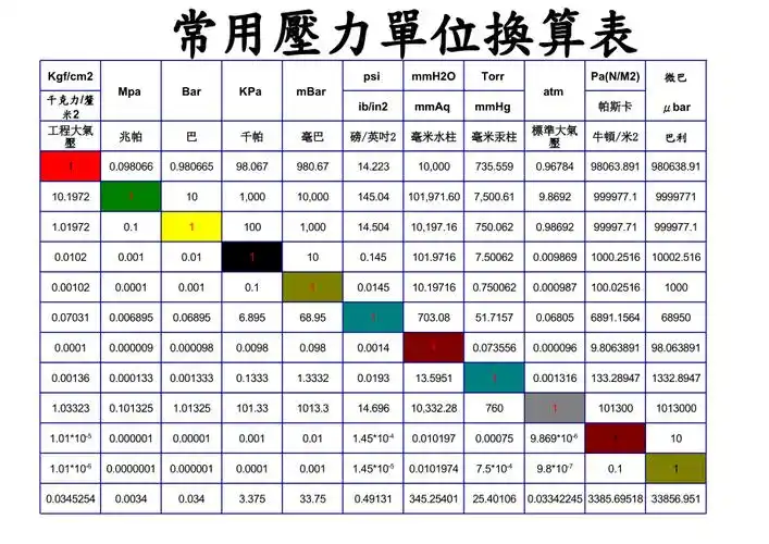 常用压力单位换算