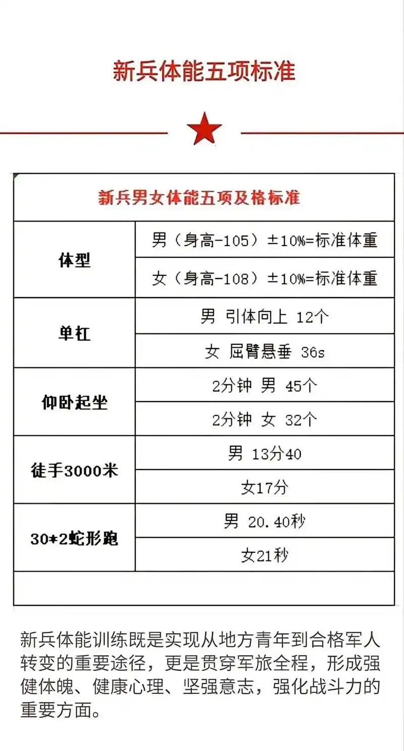 2022新兵体能训练标准 1分45秒 所以2022军考分数线 - 抖音