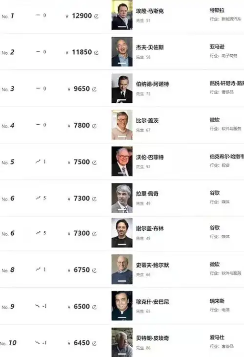 2022胡润富豪榜发布马斯克蝉联世界首富