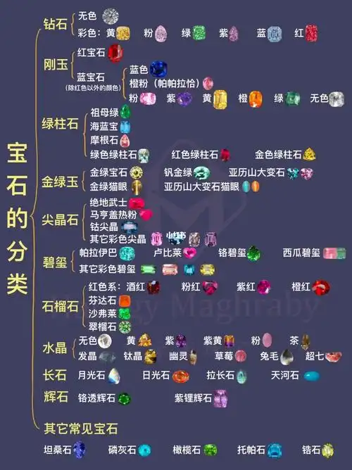 那它们到底长什么样子,还有哪些其他种类的彩色宝石呢?