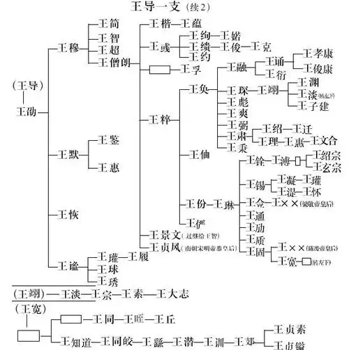 琅琊王氏世系演变转自大屯王氏