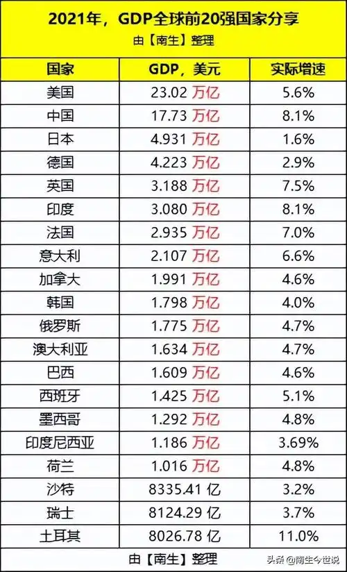 世界经济体排名详解美国第1印度第6韩国第10俄罗斯第11