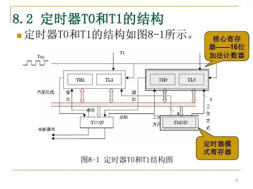 51单片机定时器的使用和详细讲解__特别是定时器2ppt