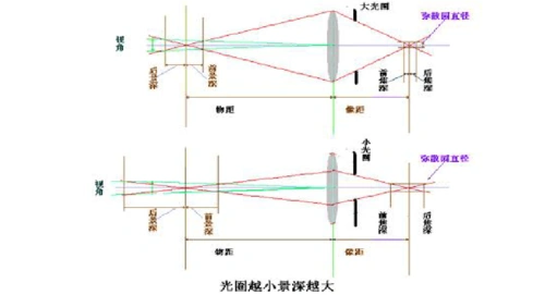 镜头焦距越长,景深越小;焦距越短,景深越大