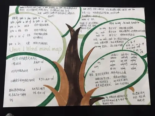 化繁为简--英语8年级上第一单元思维导图