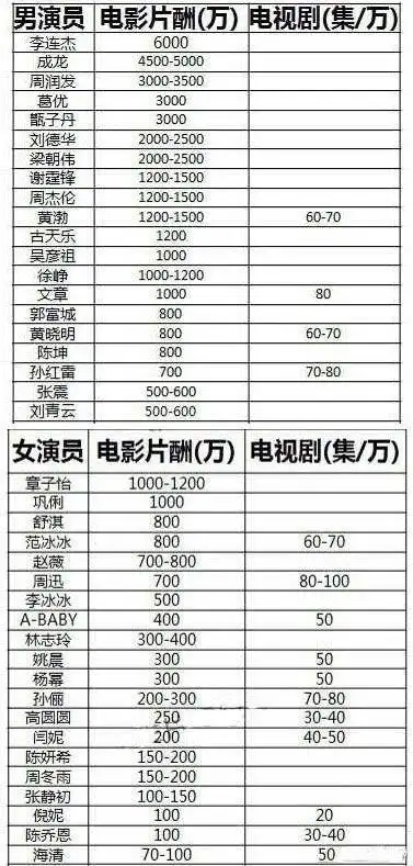 一线明星身价曝光高开低走星路窄