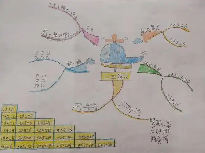 我让孩子们围绕"1～6的乘法口诀"每人做一份思维导图