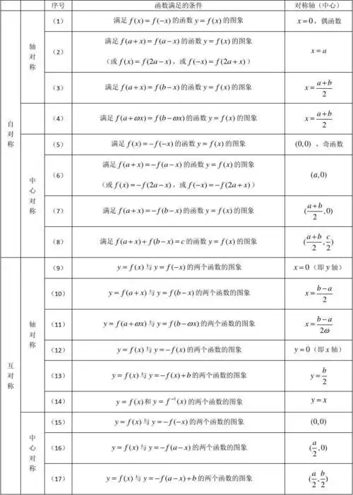 01函数对称性和周期性的一些重要结论(2016.09)(1)