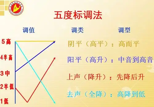 怎样练习你的普通话
