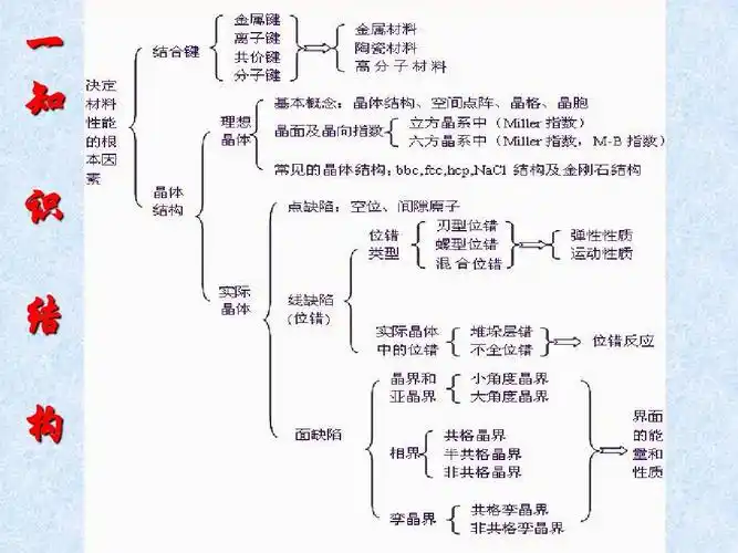 无忧文档 所有分类 高等教育 工学 材料科学基础复习大纲2014答案ppt