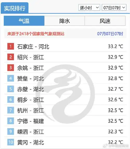 今早7时,浙江绍兴,余姚,桐乡,杭州,嵊泗5地气温上榜全国气温榜前十