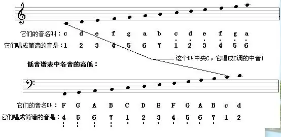什么叫高音谱表和低音谱表?