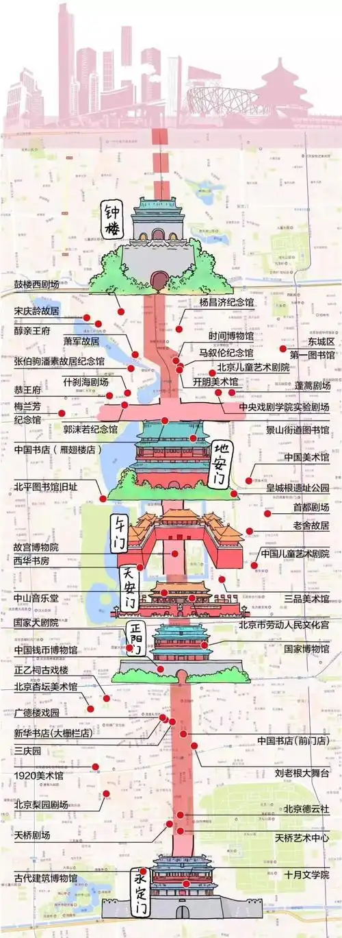 北京中轴线建筑手抄报北京手抄报
