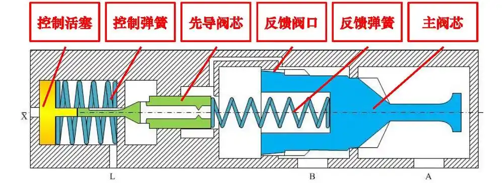 图2:双反馈原理负载控制阀结构液压反馈通过主阀芯上的反馈阀口将主