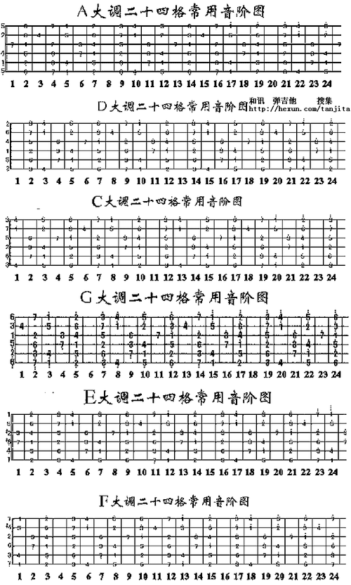 吉他音阶怎么和六线谱结合起来啊?