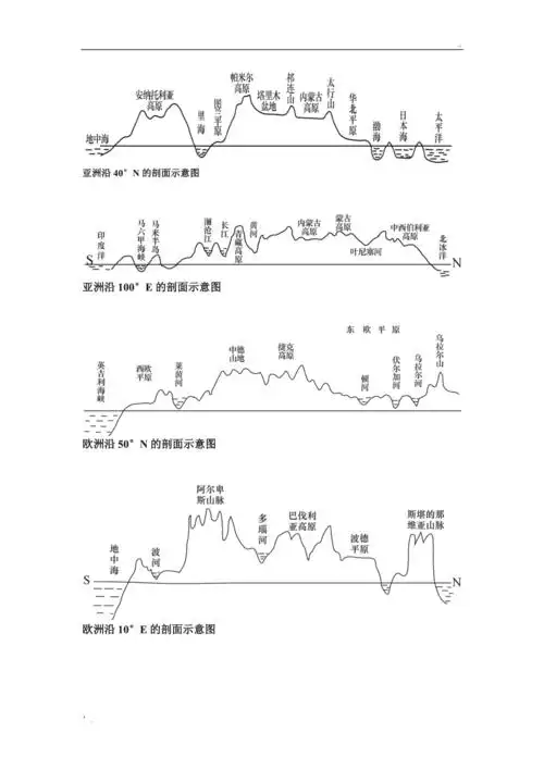 各大洲重要地形剖面图