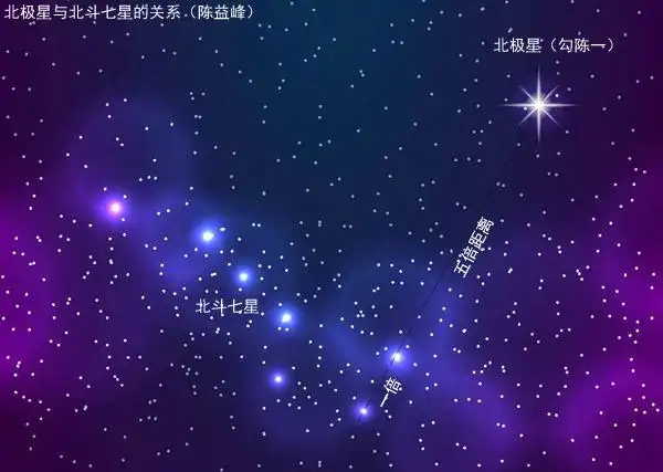北斗七星,是北极附近最明亮的星座,在七颗星中,除勺,把相接处的一颗星