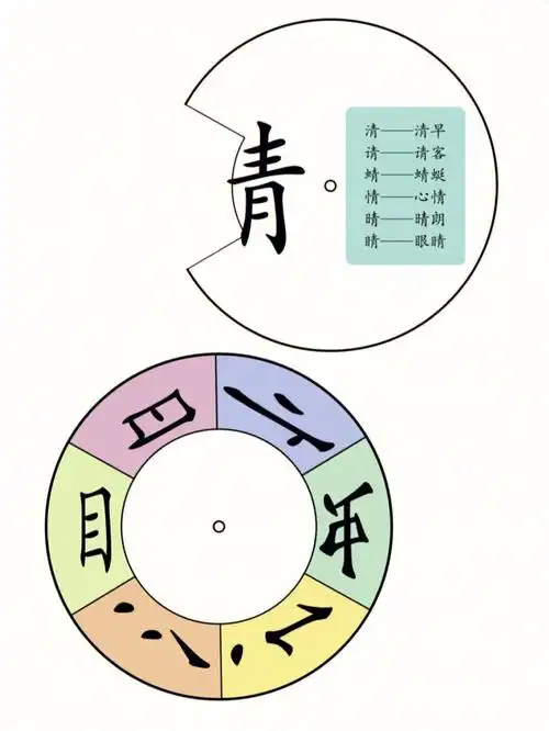 语言区换偏旁部首组字转盘