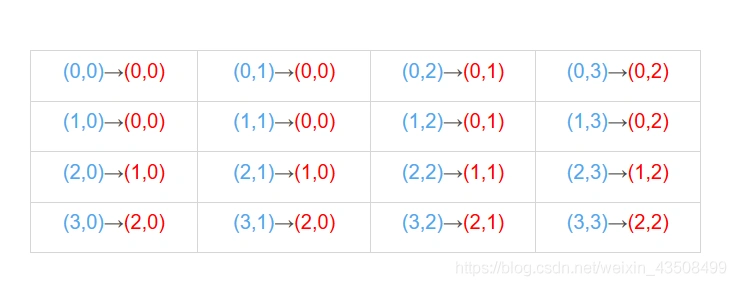 图像处理之常用插值方法最近邻双线性双三次插值