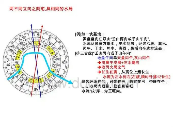 引用 三合十二长生水法(阴宅)