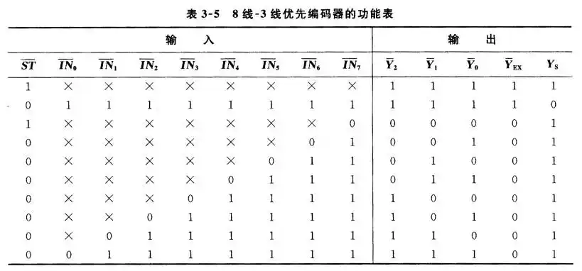 已知集成移位寄存器的逻辑符号及引脚图如图468所示试列出功能表