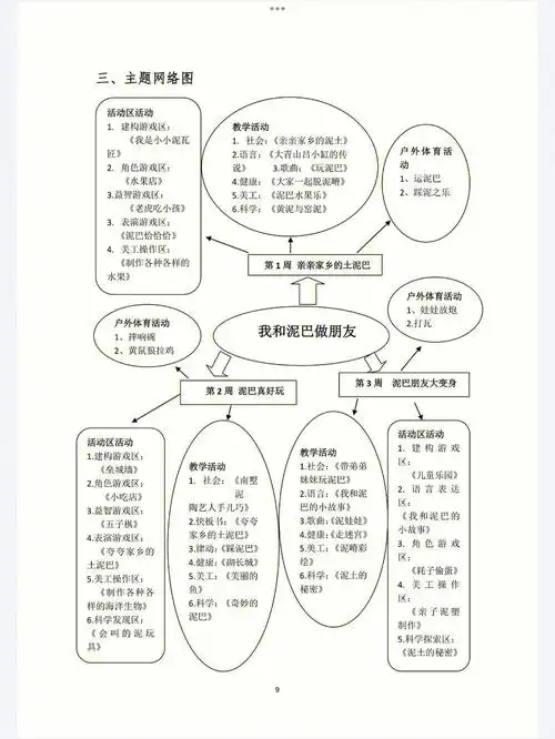 主题网络图2.主题活动由来,目标3.活动区内容投放4.