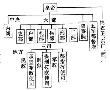 下图为明朝的政治制度示意图据图可知明代皇帝
