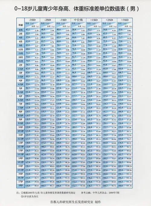 3生长曲线图解读:通过连续测量儿童身高并描记,可以看到孩子的生长