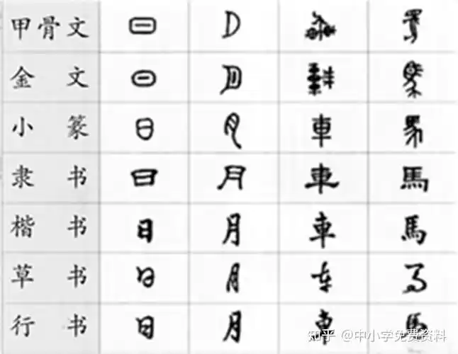 中考应考必备书法的五大书体特征书体演变顺序示意图与名家书法及其