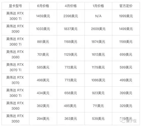 显卡市场评价称:在二手平台上,现在你可以分别以318美元(原价1119美元