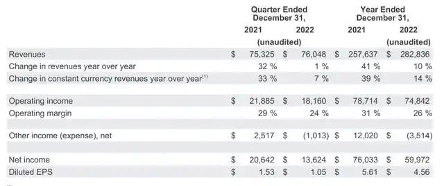 谷歌2022财报之我见