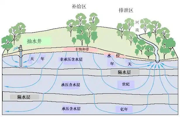 地下水会流动吗