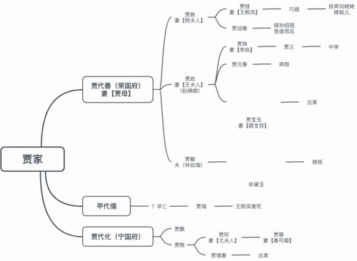 红楼梦四大家族人物关系图