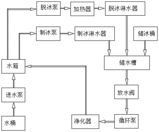 背景技术:现有制冰机在工作过程中,由于要满足清洁卫生的要求,需要