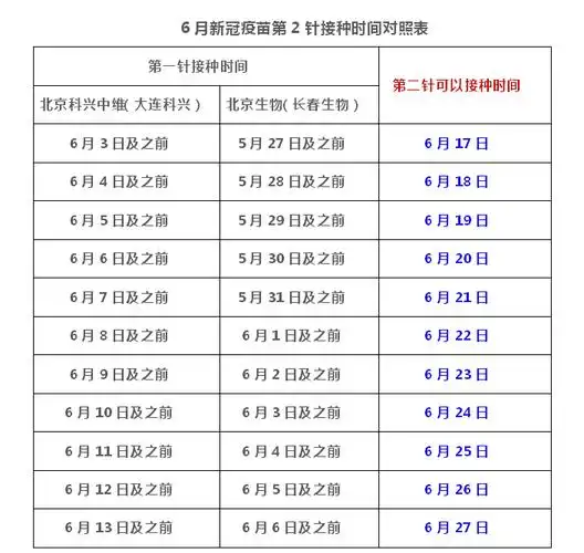新冠疫苗第二针约起来 这里有份接种时间对照表