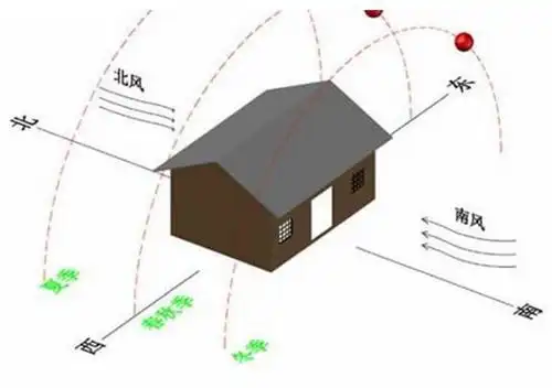 房屋坐北朝南到底有哪些好处?想不到原来里面的讲究居然这么多