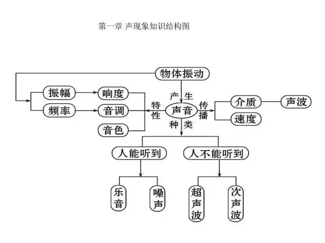 第一章声现象知识结构图