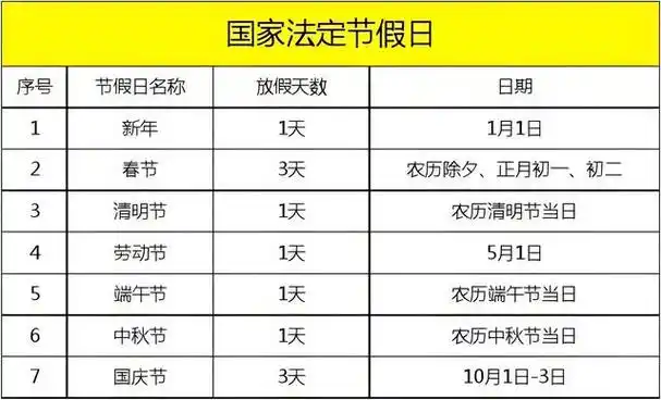 时间多以5天为主,像2019年五一放假4天,2020年五一放假5天,2021年五一