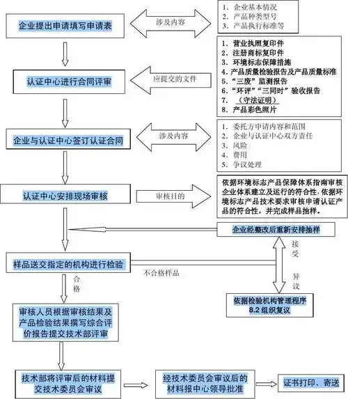 中国环境标志产品认证初次认证流程图