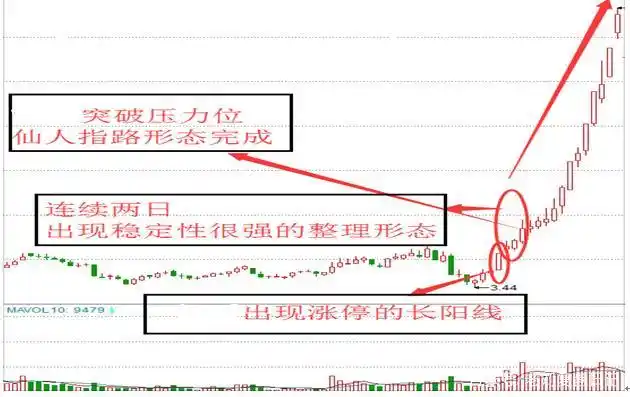 k线经典形态组合——仙人指路