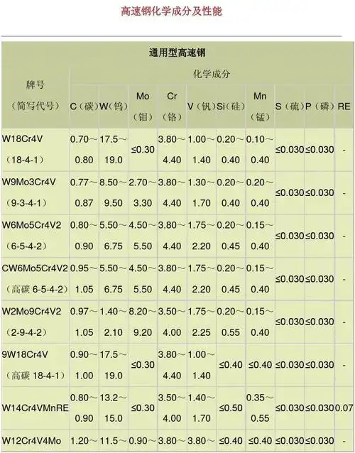 高速钢化学成分及性能
