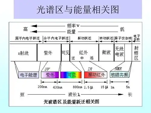 光谱分析法(原子光谱红外光谱拉曼光谱法)ppt