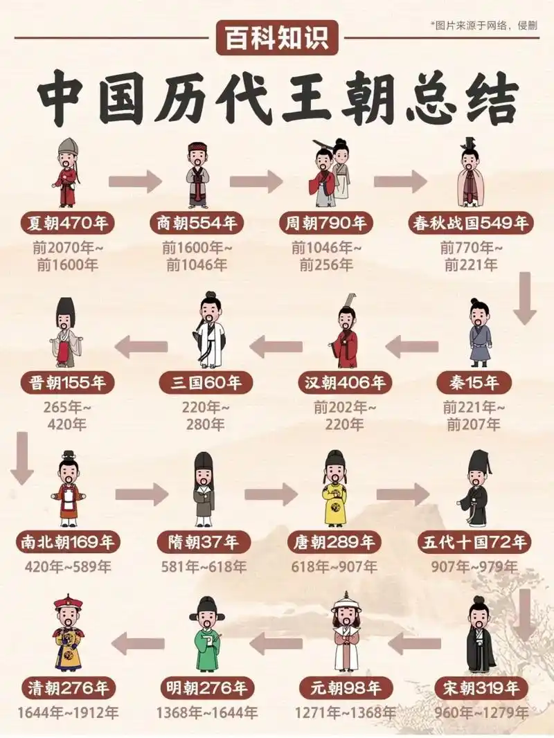 你的孩子知道中国历代王朝吗?你知道中国历史上有多少个朝代吗!