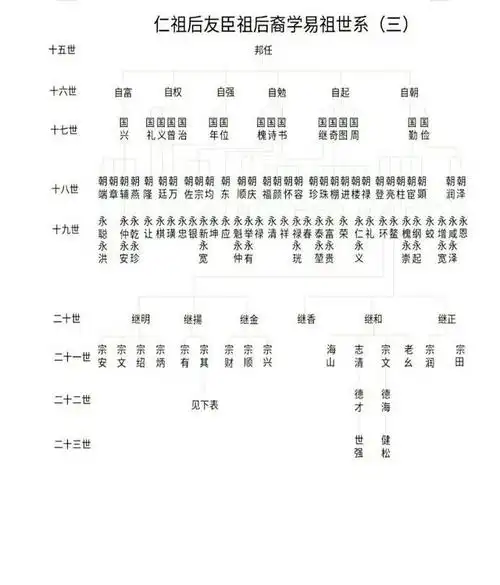 (一)明初入川始祖冯诰世系:诰祯同继润,贤杰朝萃徵,天伸玉银先,学元尔