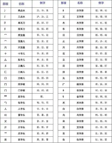 汉字常用偏旁部首名称表