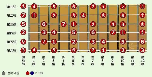 吉他音阶指法相关词吉他音阶指法练习