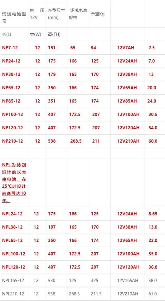 yuasa汤浅蓄电池np100-12 12v100ah上门安装调试