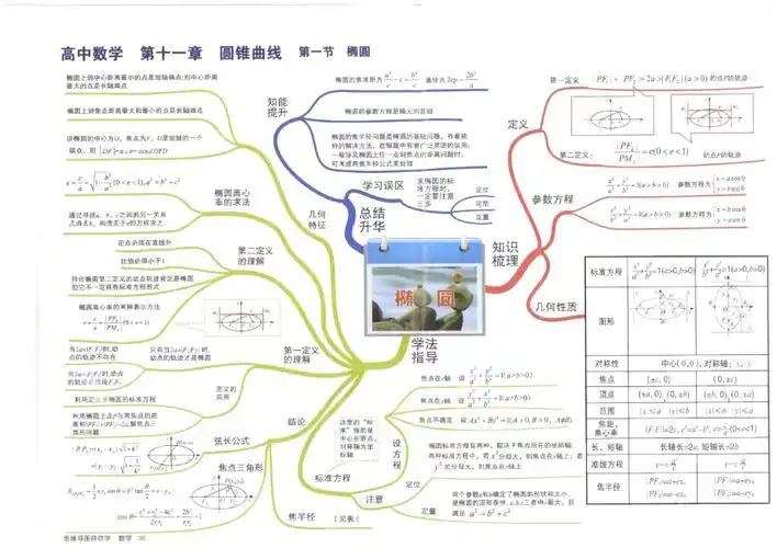 高中数学全套知识点思维导图椭圆_第1页