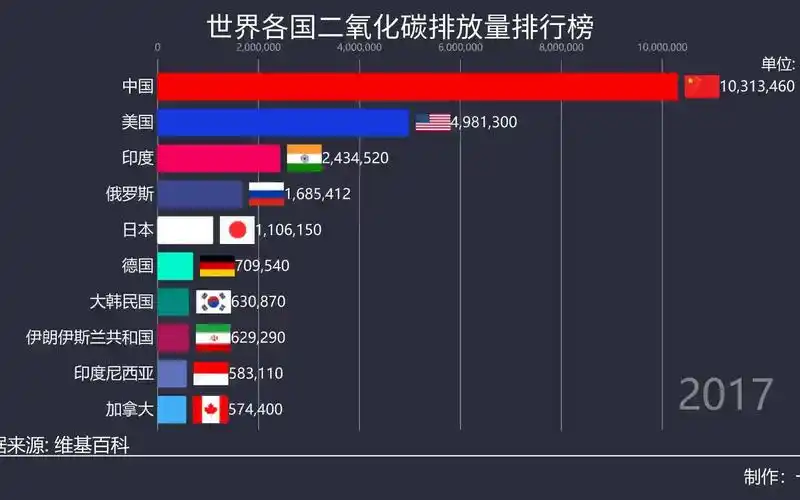 世界各国二氧化碳排放量排行榜