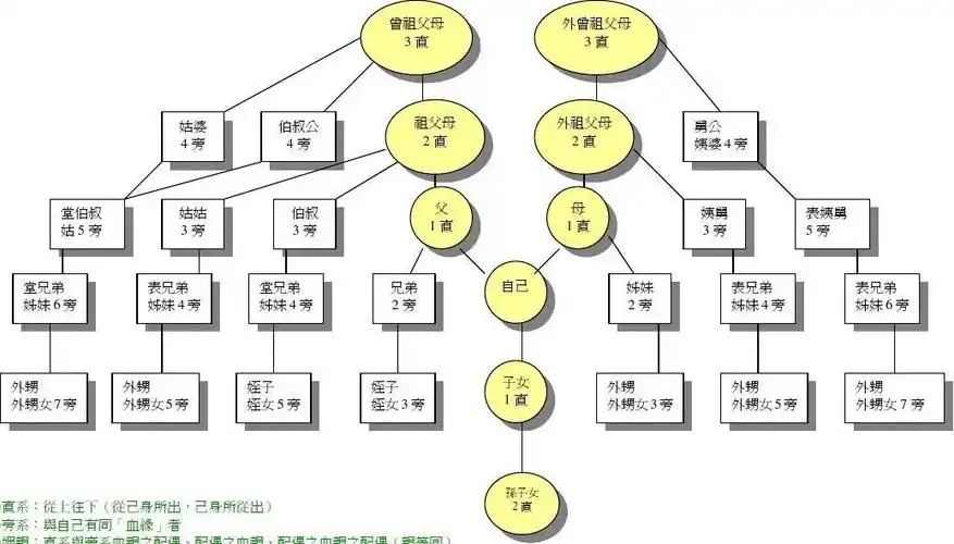 亲属关系图_word文档在线阅读与下载_无忧文档